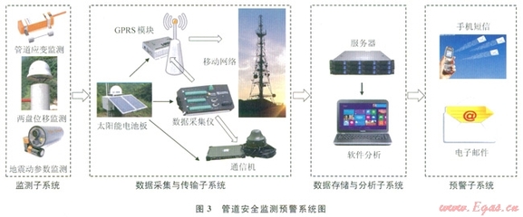 穿越地震斷裂帶的管道安全監測與預警網絡技術研究